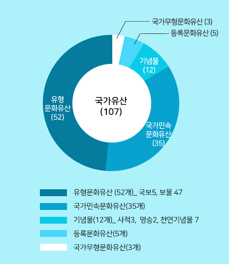 국가유산 그래프